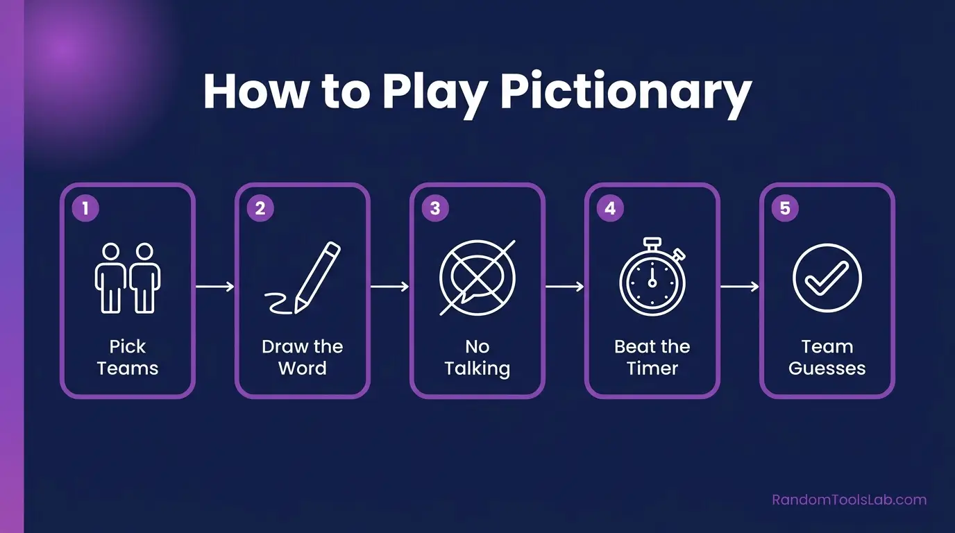 five step guide to a Pictionary round: pick teams, draw the word, no talking, beat the timer, team guesses
