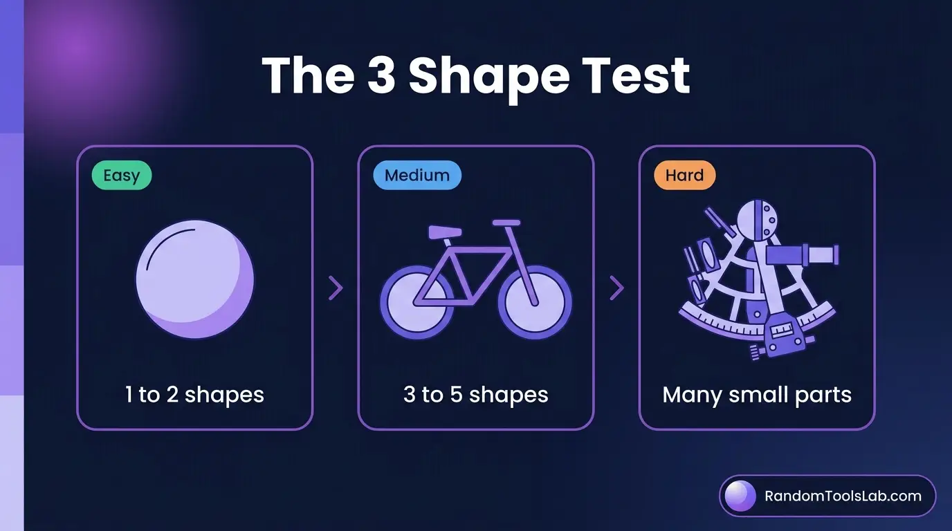 3 shape test comparing easy, medium and hard objects by how many shapes they need
