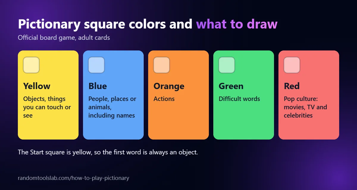 Pictionary board game square colors: yellow for objects, blue for people, places and animals, orange for actions, green for difficult words and red for pop culture
