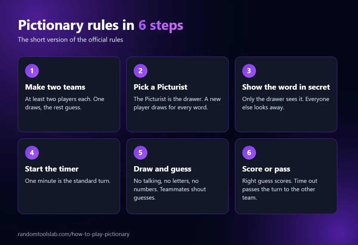 Pictionary rules in 6 steps: make two teams, pick a Picturist, show the word in secret, start the timer, draw and guess, then score or pass the turn